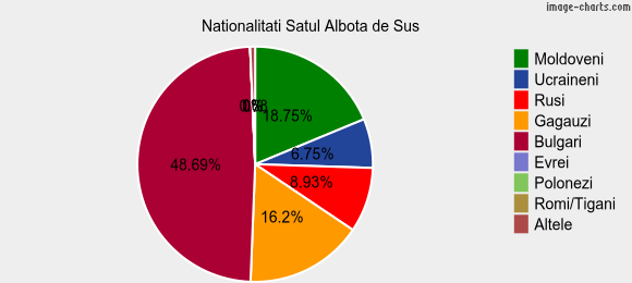 Nationalitati Satul Albota de Sus